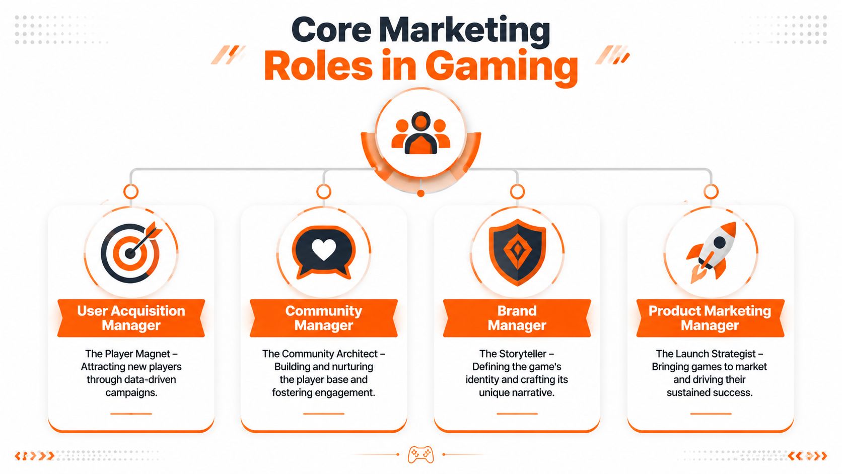 A diagram outlining four core marketing roles in the gaming industry: User Acquisition, Community, Brand, and Product Marketing.