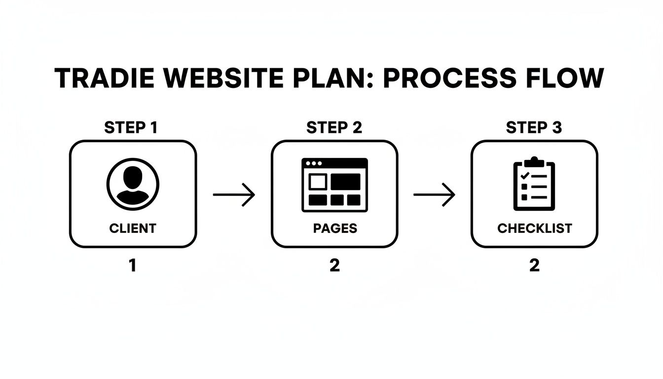 A simple visual process flow for a tradie website plan, including steps for client, pages, and checklist.