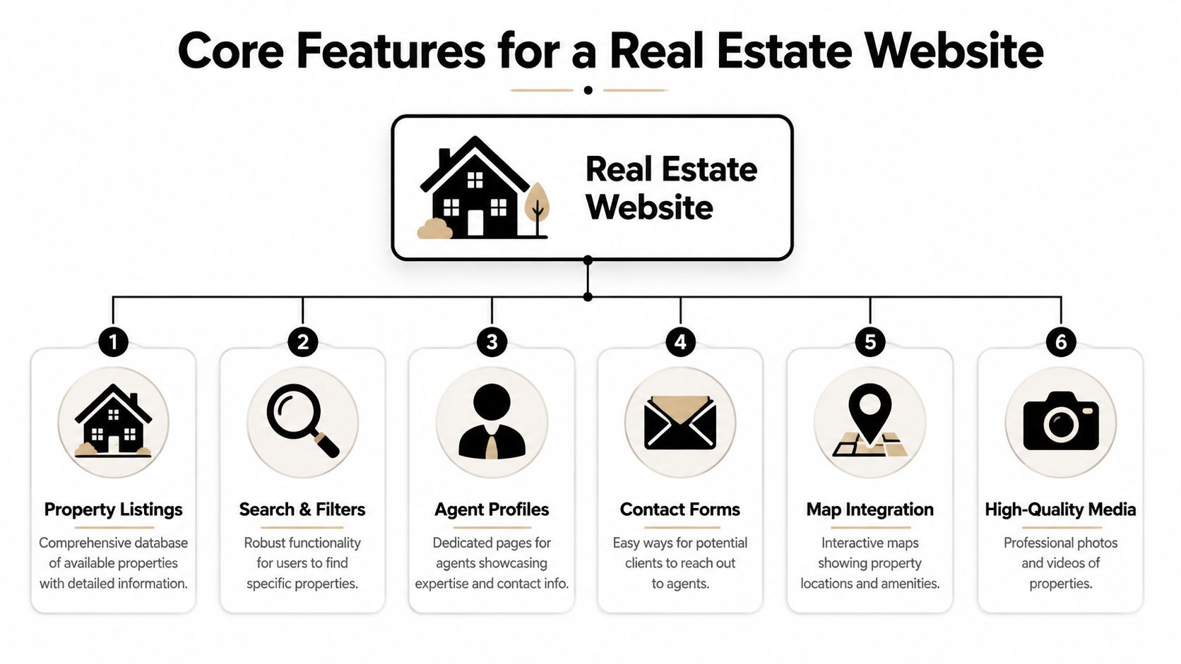 A diagram illustrating six core features required for a professional real estate website, including search and listings.