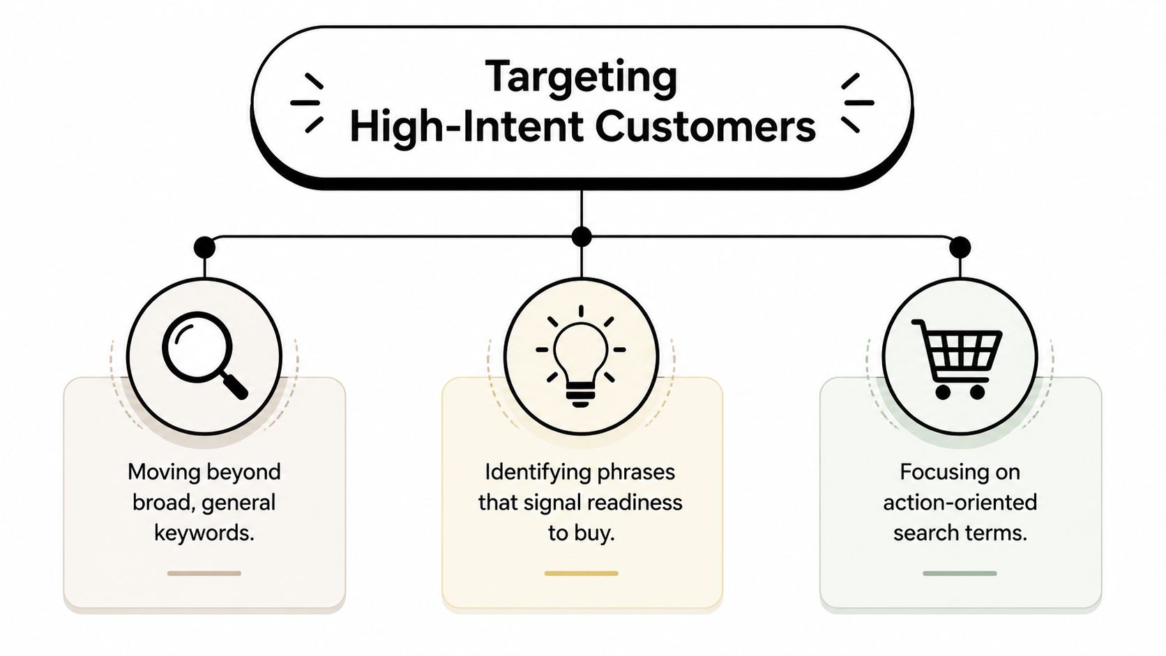 A diagram outlining three strategies for targeting high-intent customers in search engine marketing.