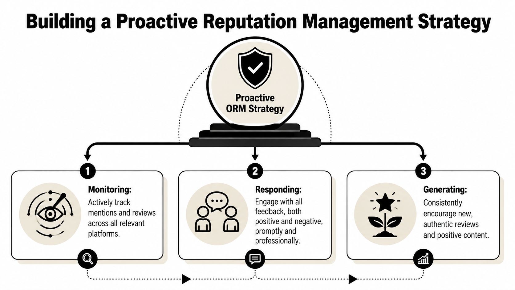 A diagram outlining the three steps of a proactive online reputation management strategy: monitoring, responding, and generating.