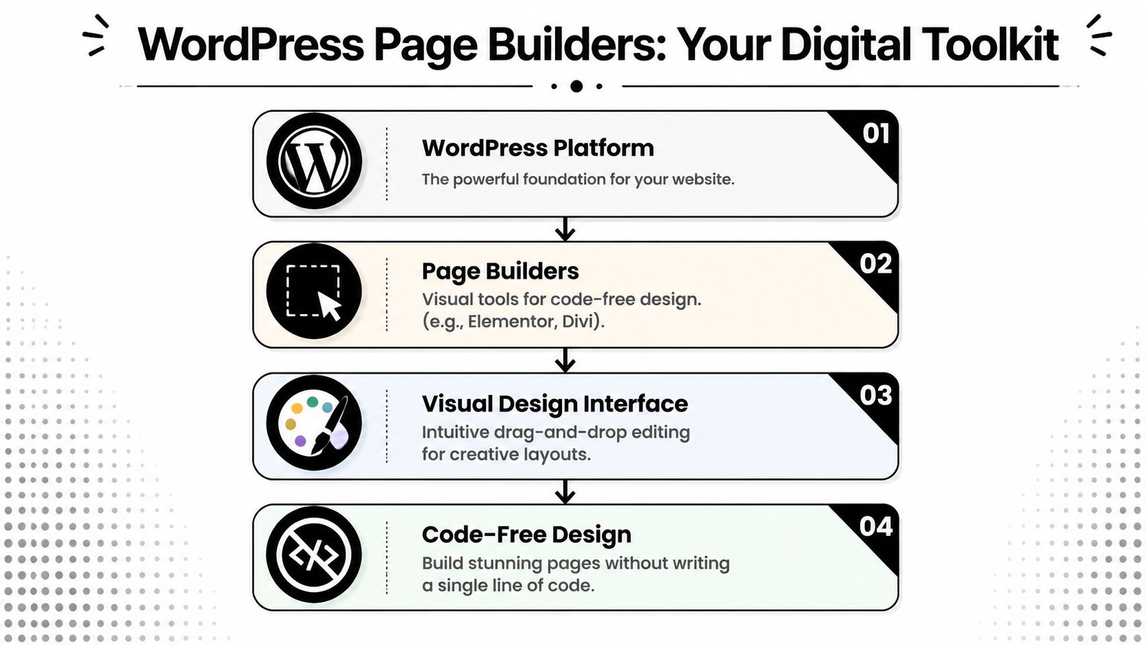 An infographic showing the four key components of a WordPress page builder toolkit for website design.