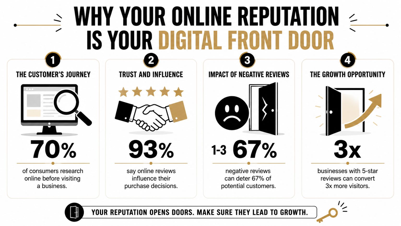 An infographic showing how online reputation impacts consumer behavior, trust, purchase decisions, and business growth opportunities.