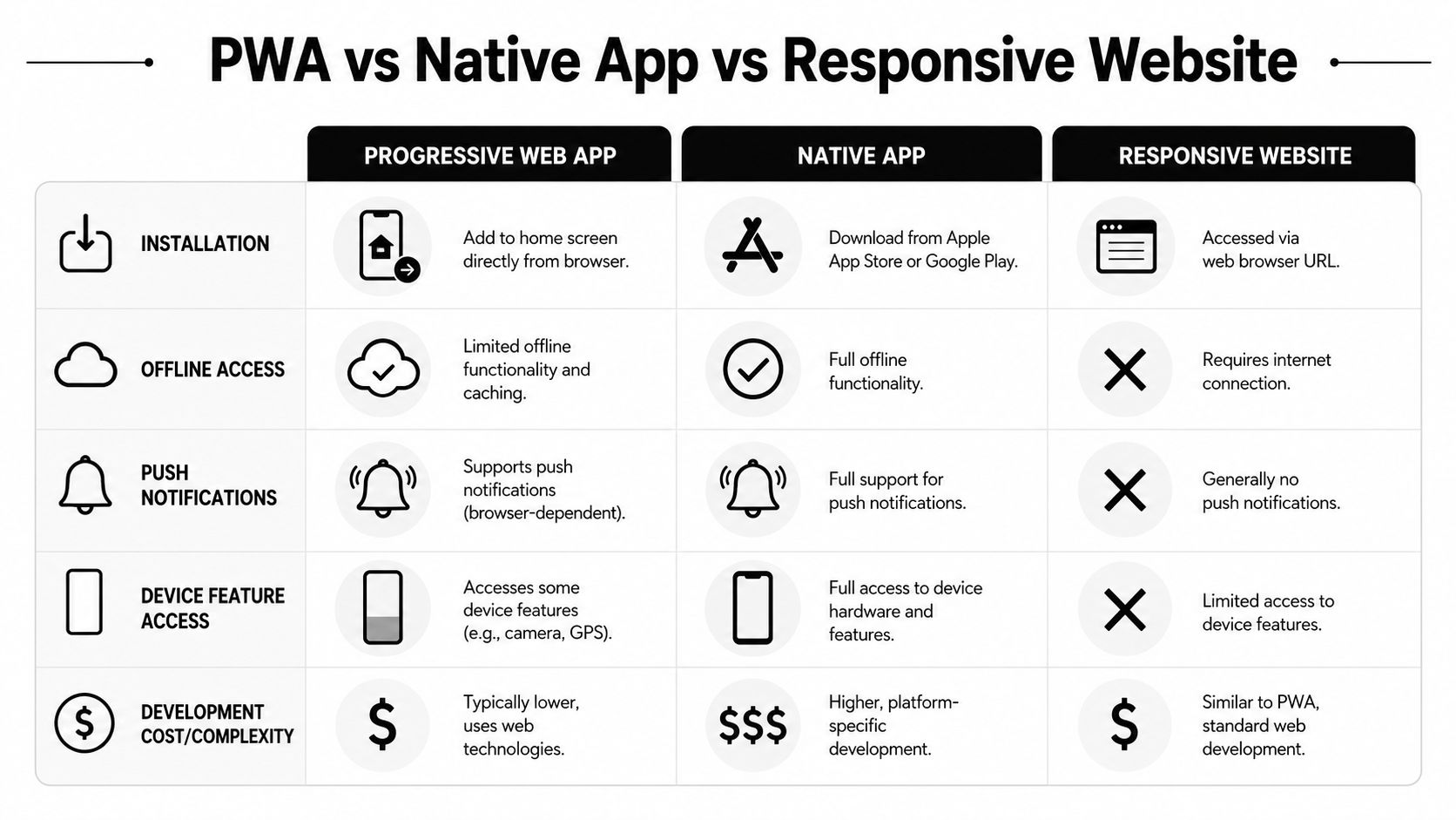 A comparison table outlining key differences between progressive web apps, native mobile apps, and responsive websites.