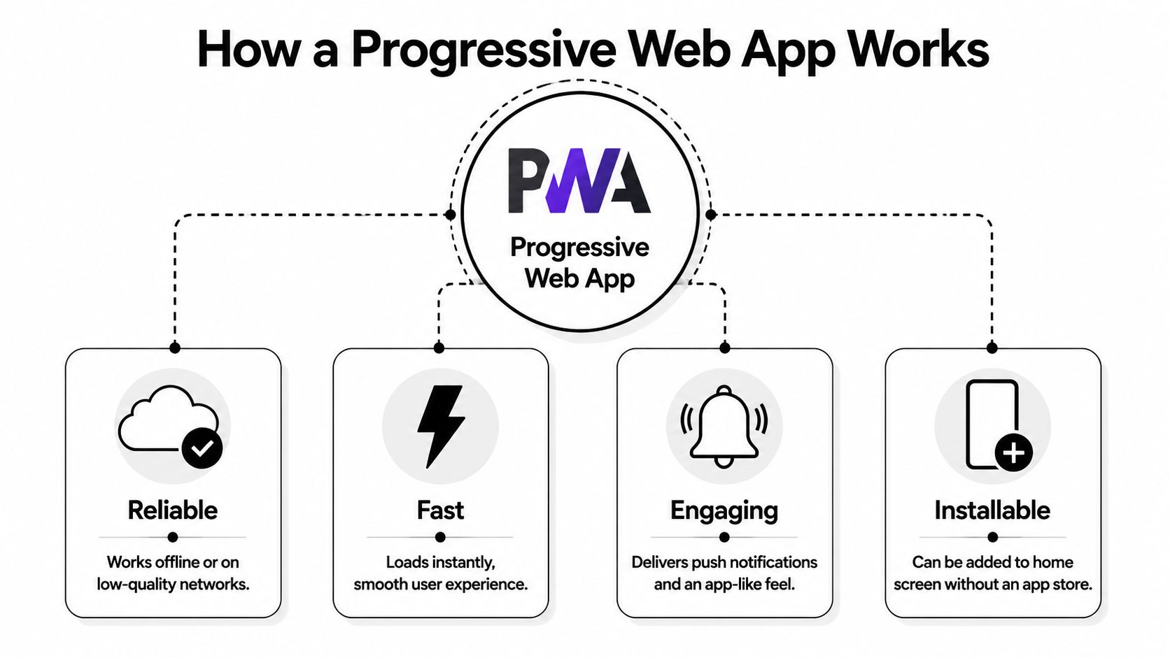 An infographic showing the four core features of a Progressive Web App: Reliable, Fast, Engaging, and Installable.