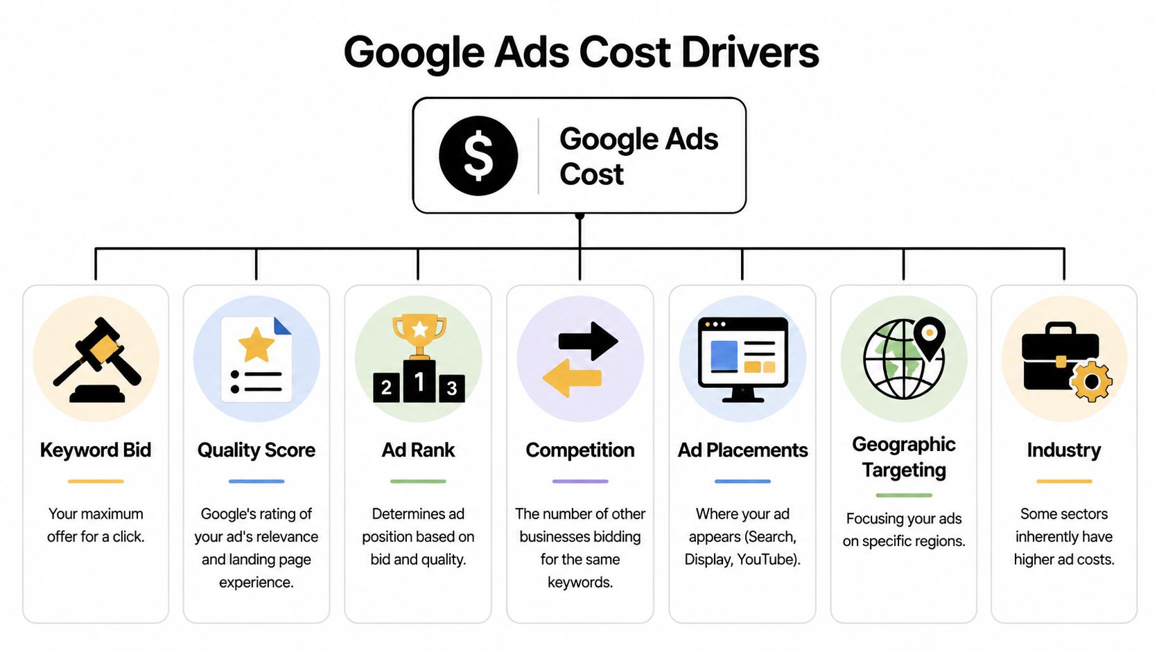 An infographic titled Google Ads Cost Drivers illustrating seven key factors that influence pay-per-click advertising expenses.