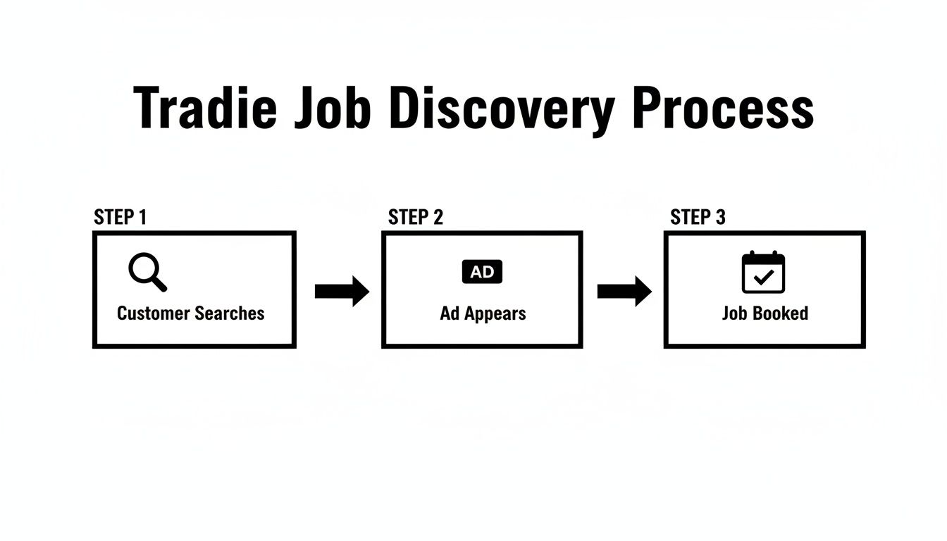 A flowchart illustrating the tradie job discovery process, showing customer searches leading to ads and job booking.