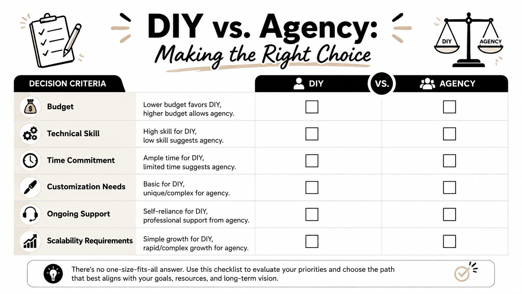 A comparison chart for choosing between DIY methods or hiring an agency based on project criteria.