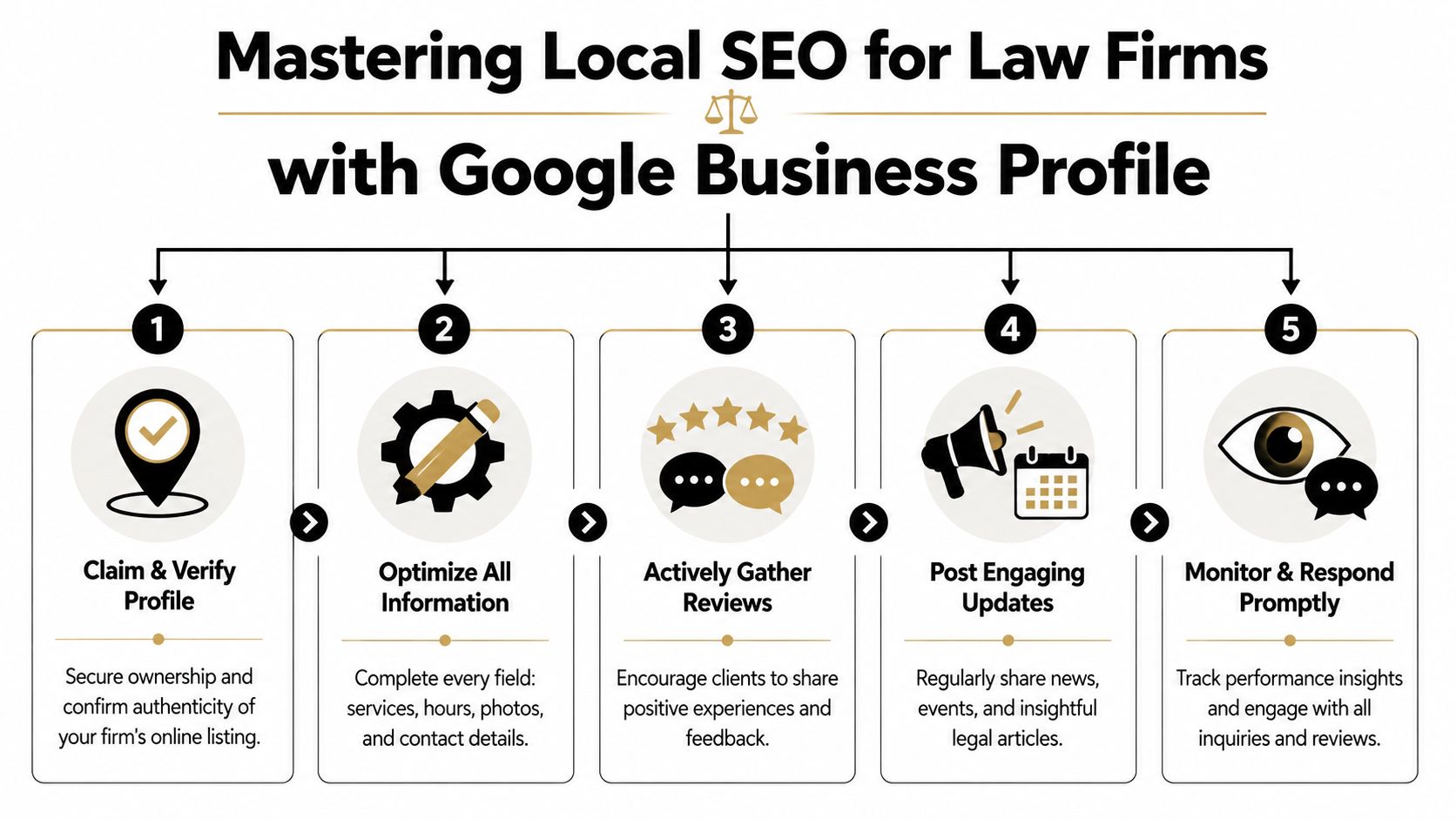 A five-step infographic showing how law firms can improve local SEO using a Google Business Profile.