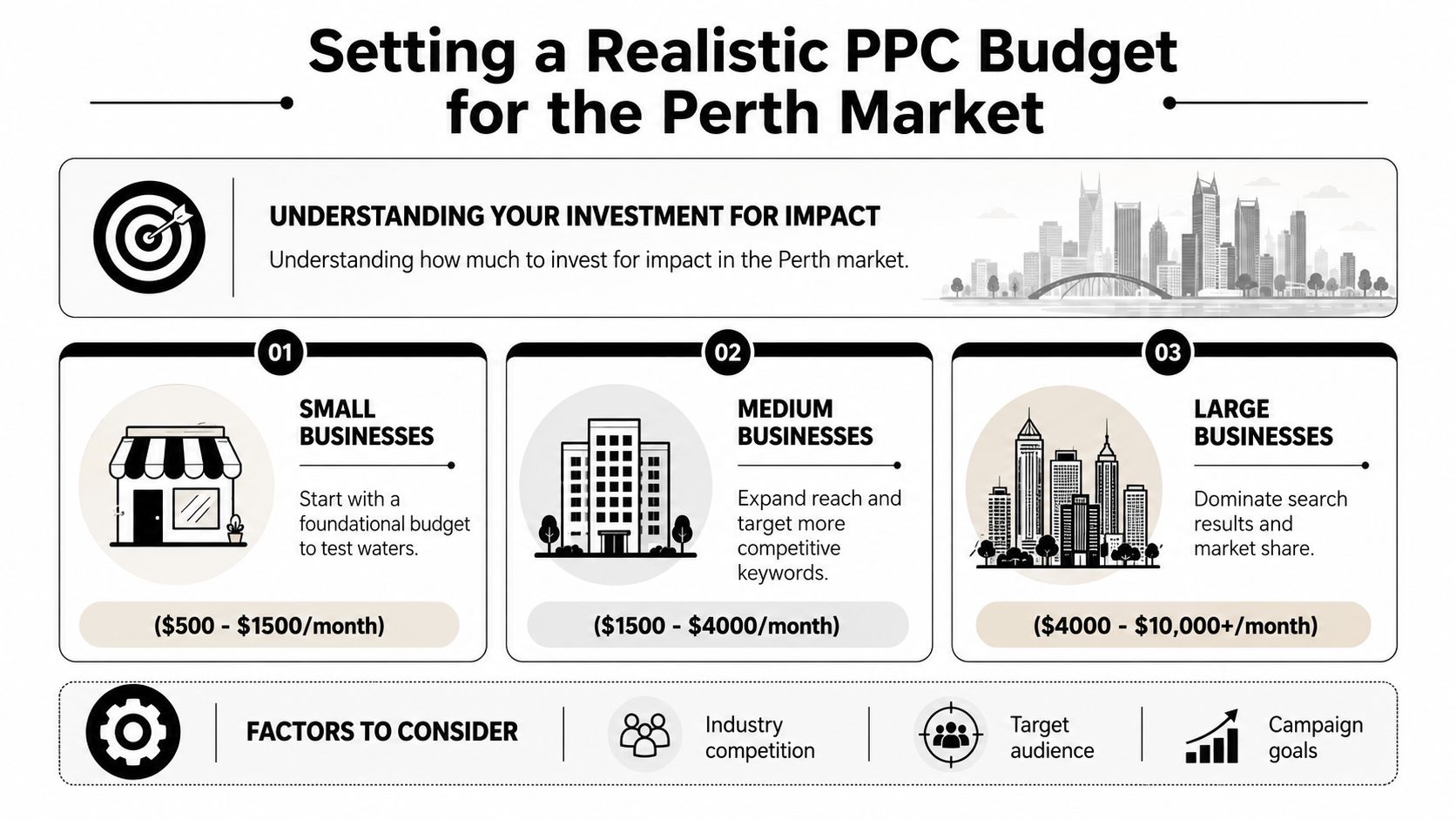 An infographic showing recommended monthly PPC budget tiers for small, medium, and large businesses in Perth.