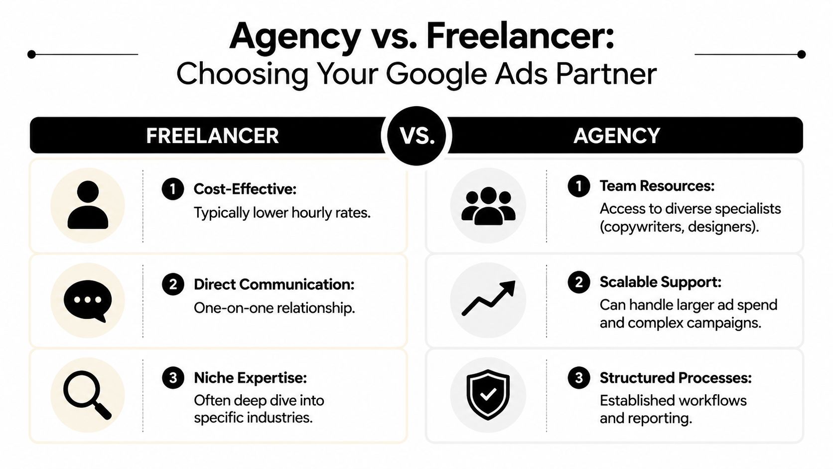 A comparison infographic between hiring a freelancer and an agency for managing Google Ads campaigns.