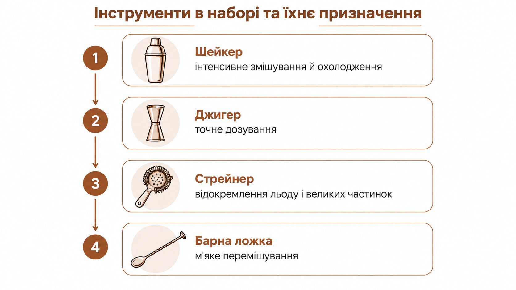Інфографіка з переліком та описом основних барних інструментів для приготування коктейлів, таких як шейкер, джигер, стрейнер та барна ложка.