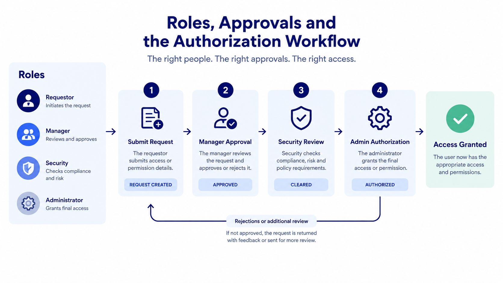 Vendor access approval workflow: request submission, owner approval, security review, and administrative authorization.
