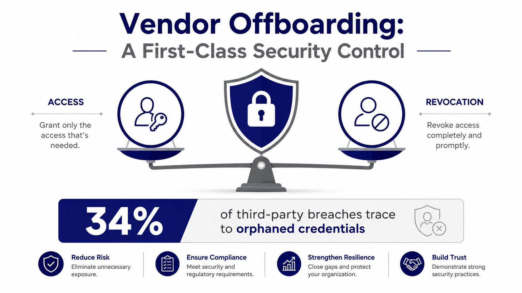 Vendor offboarding security control infographic comparing access provisioning with access revocation and validation