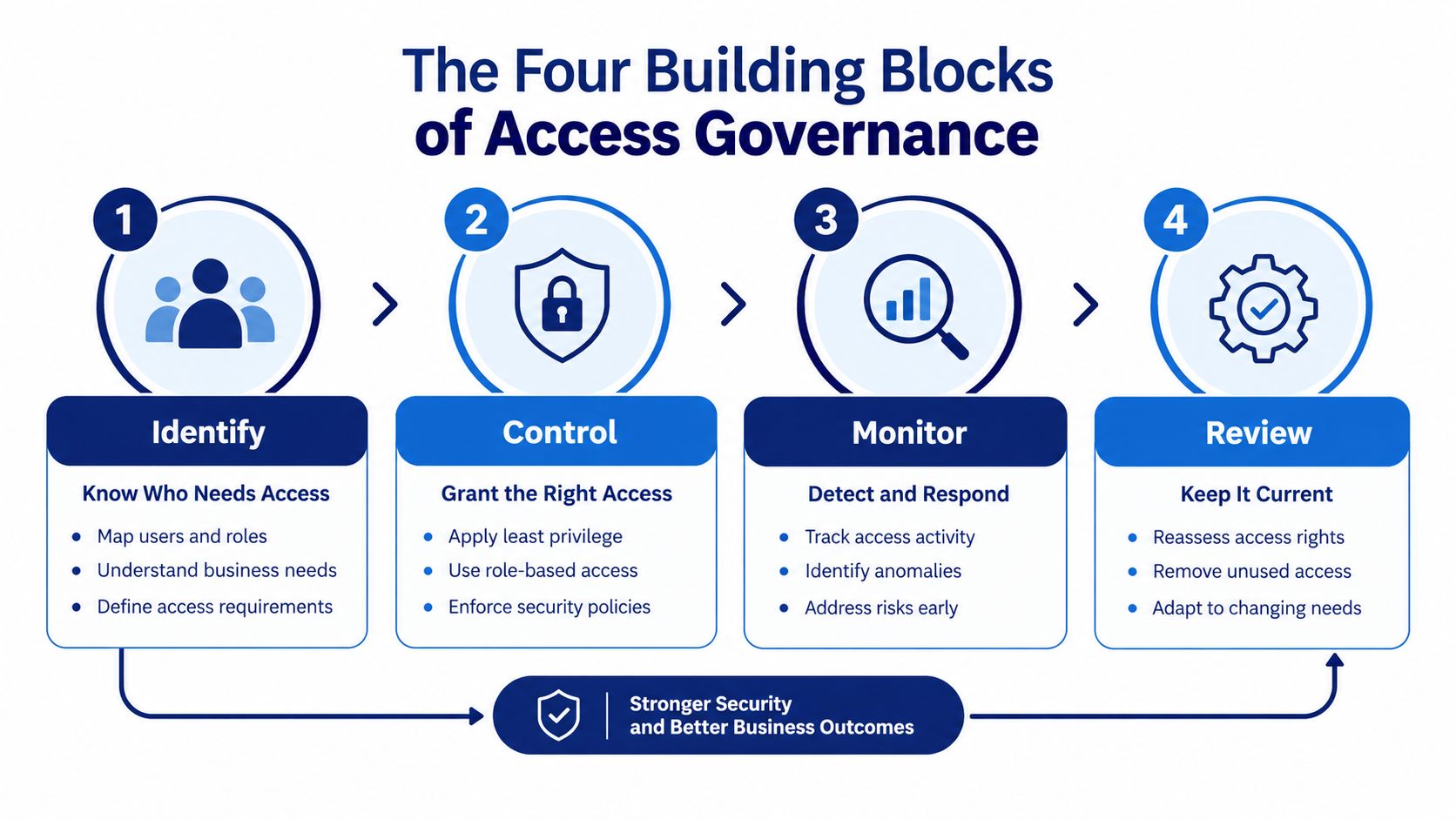Four building blocks of access governance: identify, control, monitor, and review.