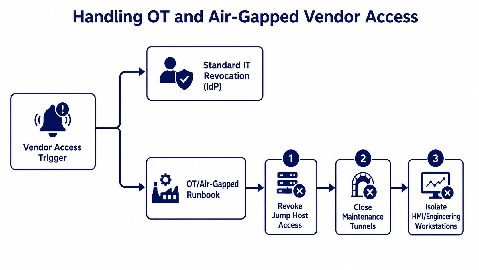 Vendor offboarding workflow for standard IT and isolated OT environments, including jump hosts, maintenance tunnels, and engineering workstations