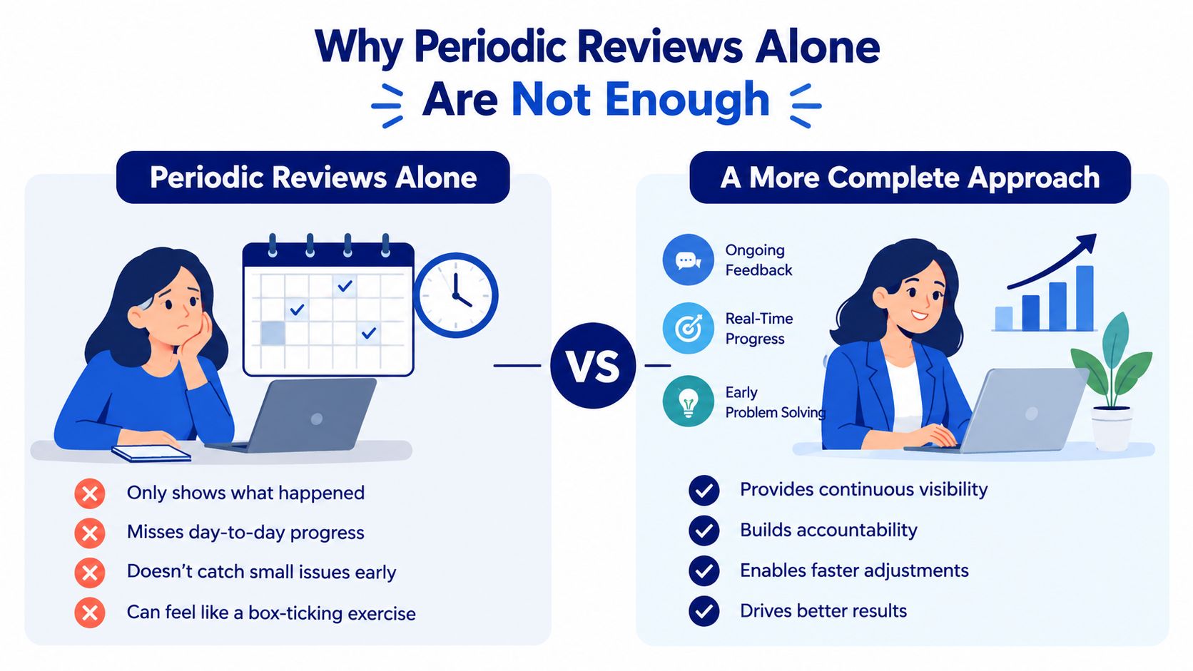 Periodic access reviews compared with ongoing visibility and timely access adjustments.