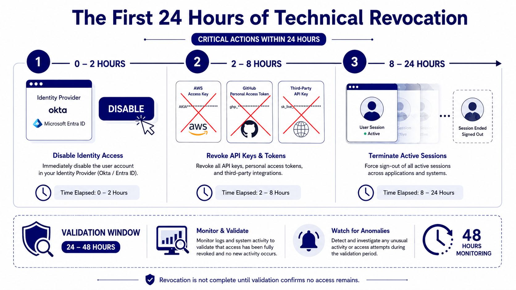 Suggested vendor access revocation timeline covering identity disablement, token revocation, session termination, and validation