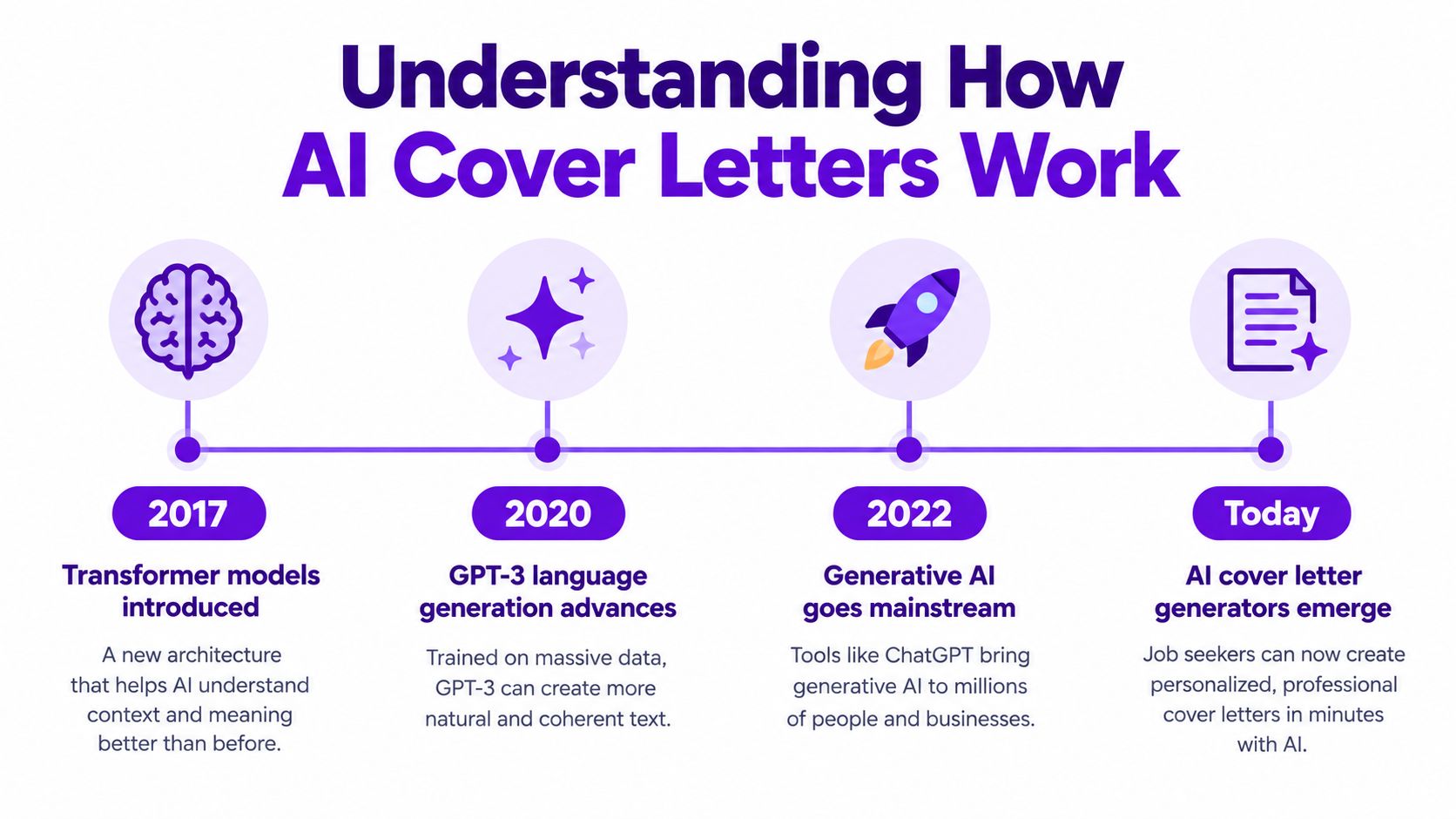 A timeline graphic illustrating the evolution of AI technology from transformer models to AI cover letter generators.