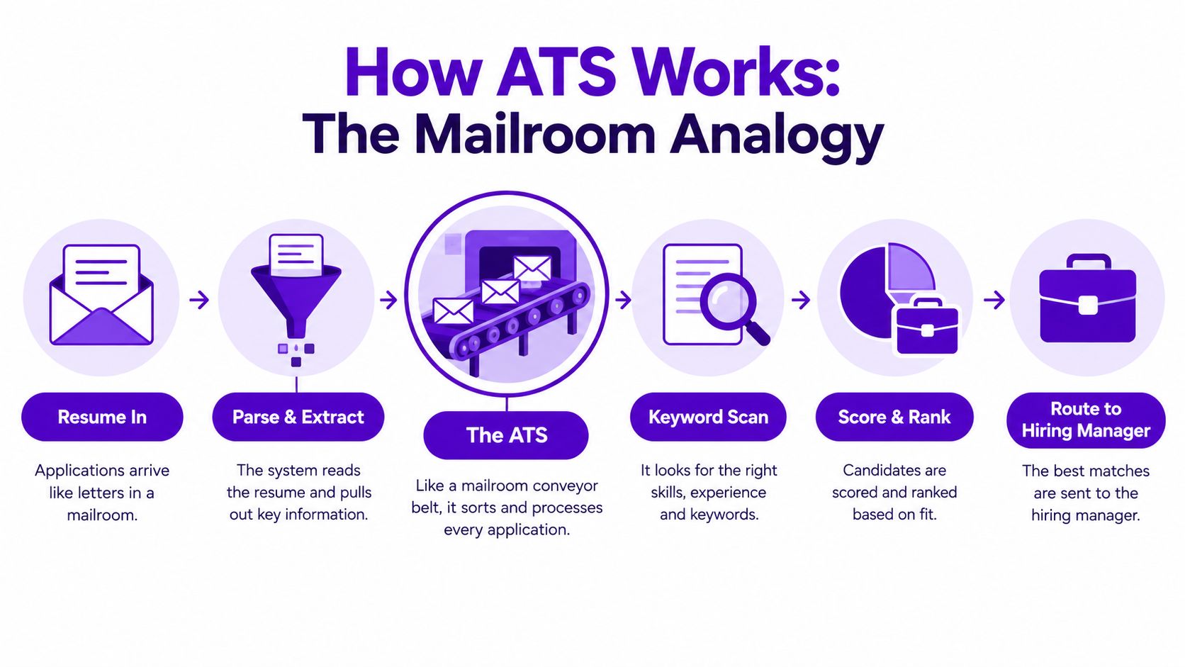 A diagram illustrating how an applicant tracking system processes resumes like a mailroom conveyor belt.