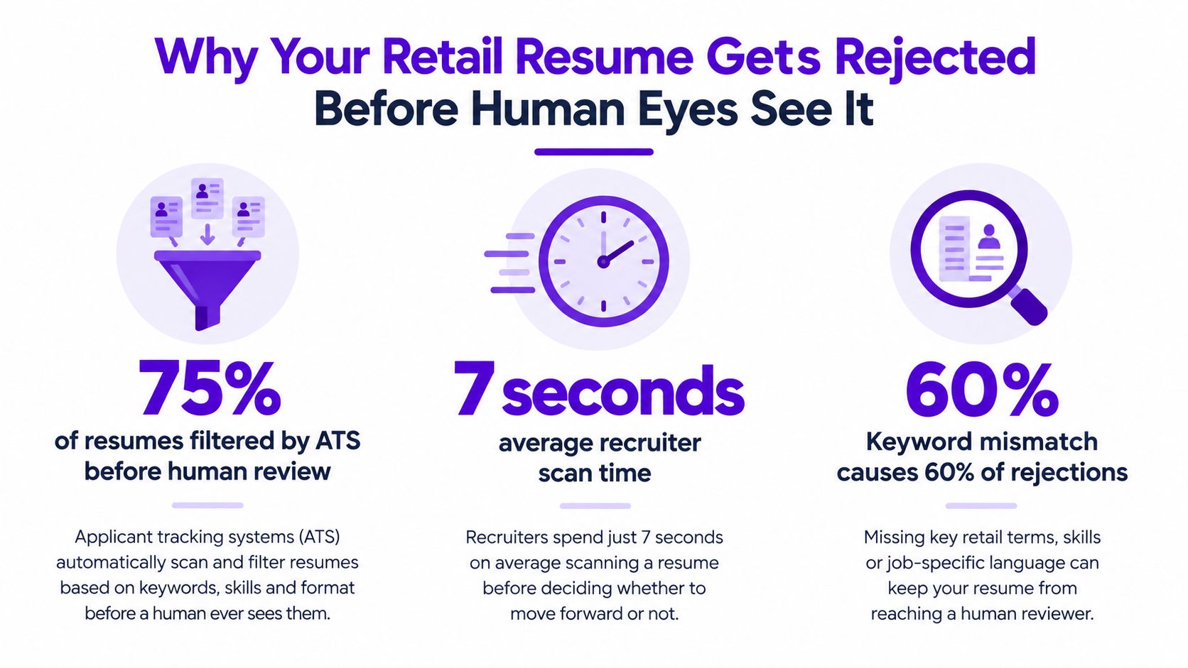 An infographic explaining why retail resumes get rejected by automated applicant tracking systems and recruiters.