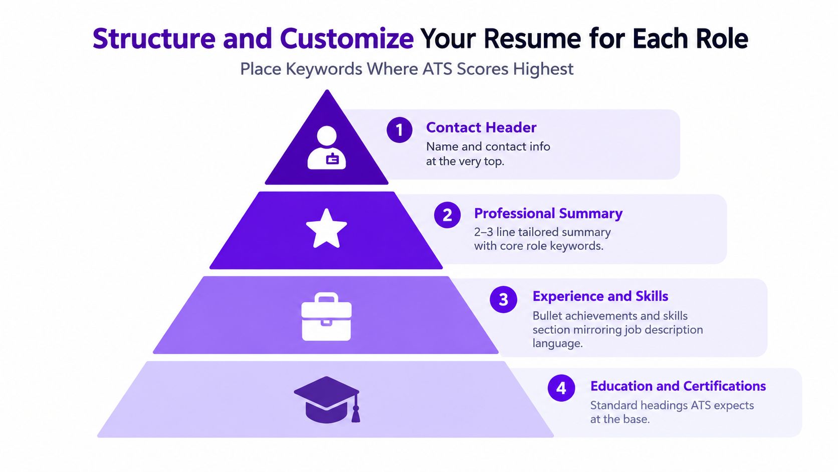 A pyramid diagram illustrating the optimal resume structure for improving ATS scores for job applications.