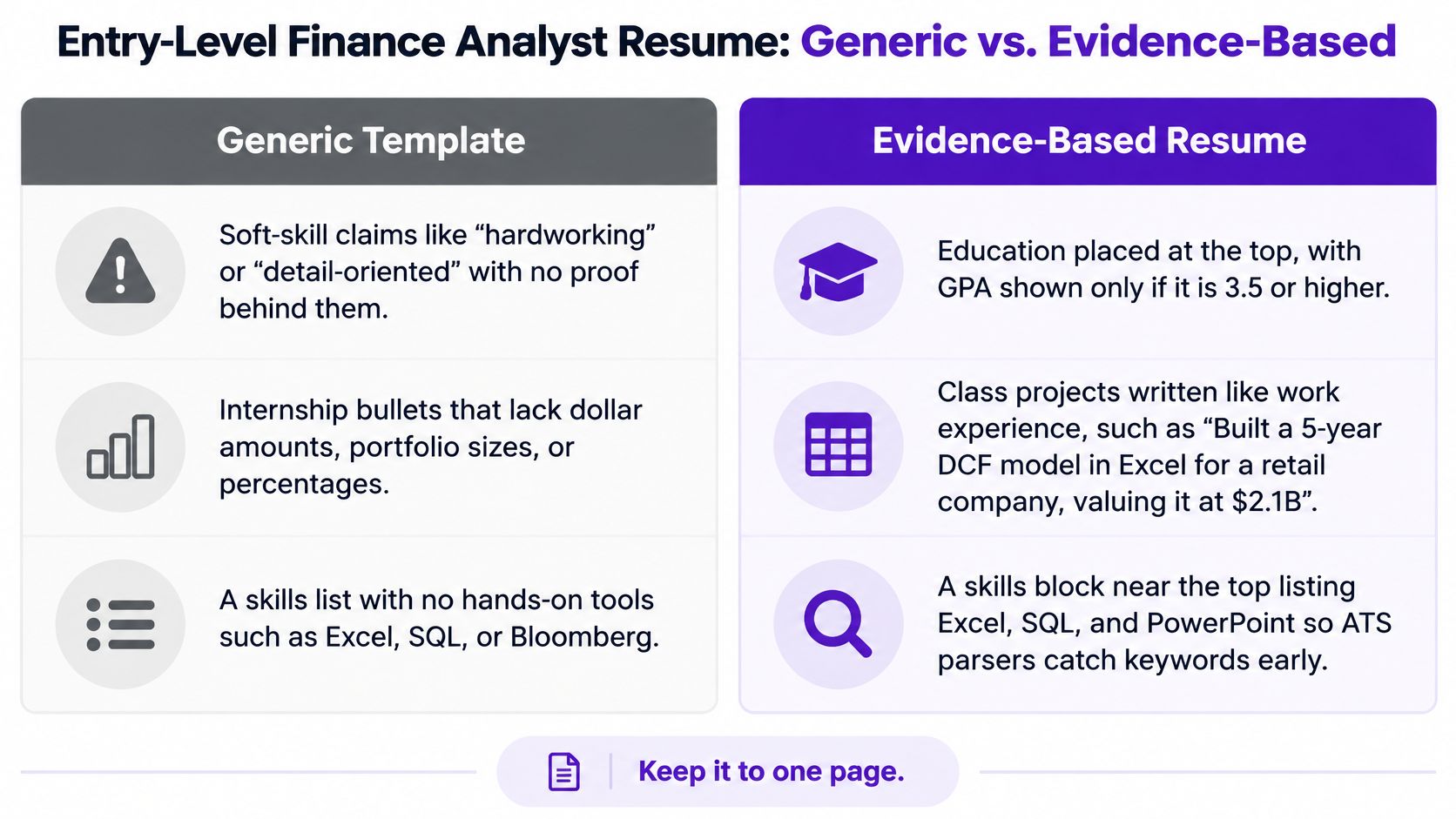 A comparison chart showing the differences between a generic and an evidence-based entry-level finance analyst resume.