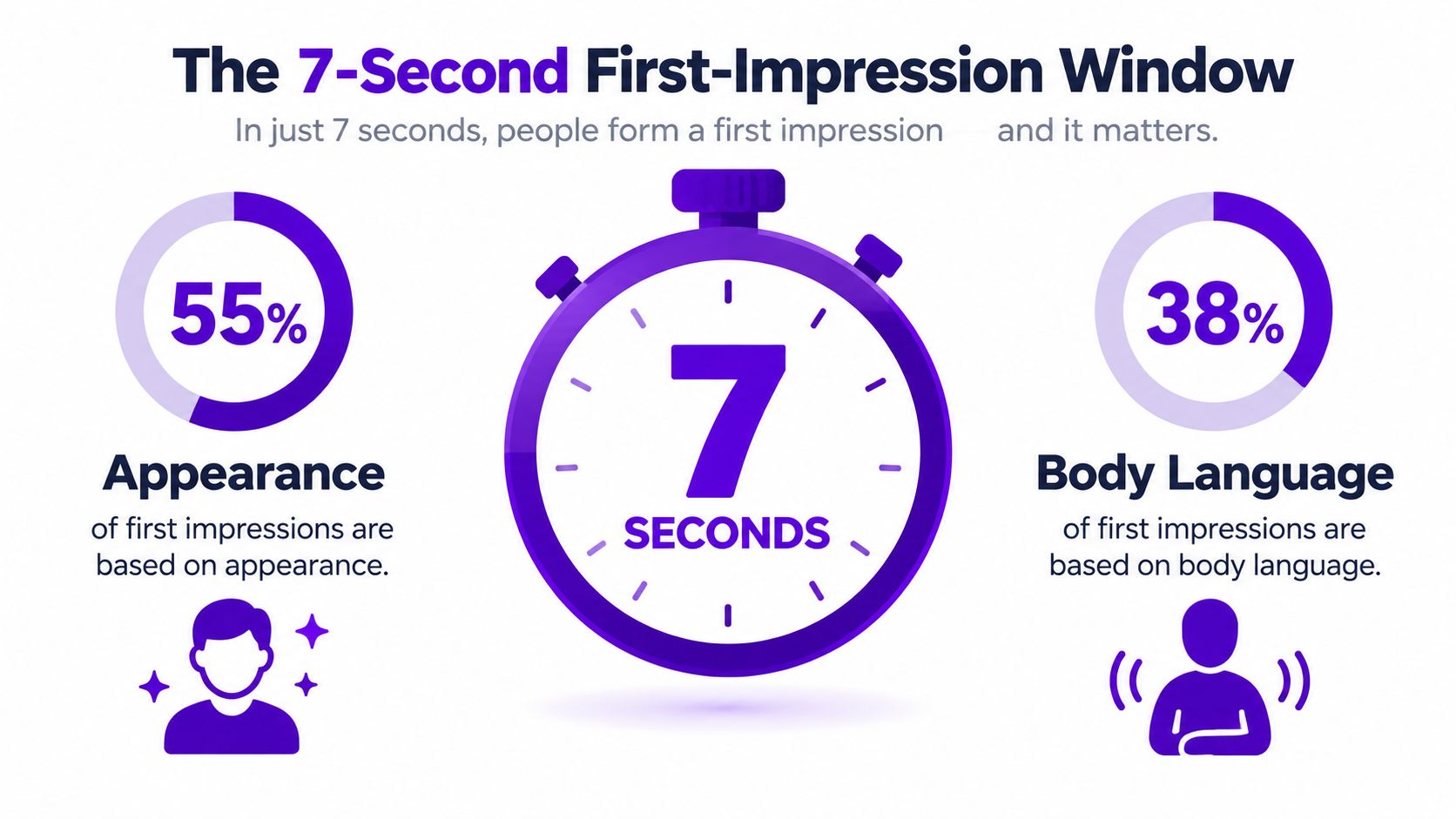 An infographic titled The 7-Second First-Impression Window explaining how appearance and body language influence initial human impressions.