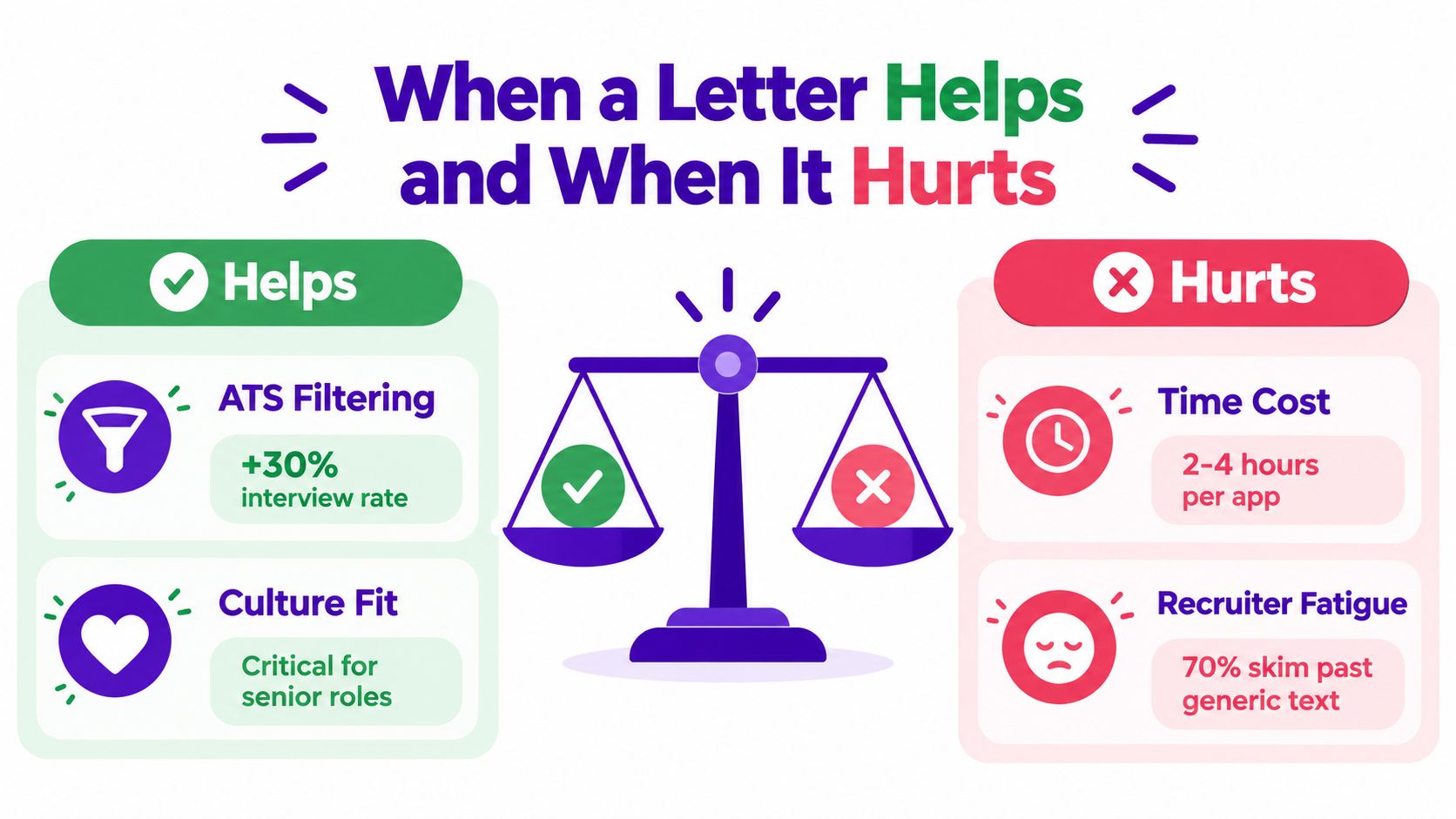 An infographic comparing the pros and cons of writing a cover letter during the job application process.