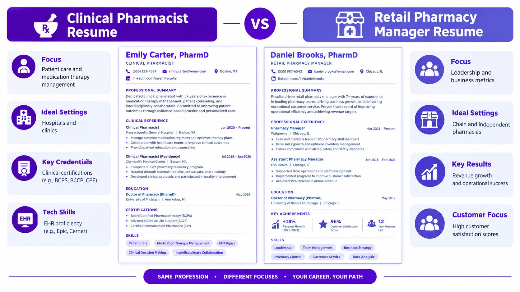 A side-by-side comparison of a Clinical Pharmacist resume and a Retail Pharmacy Manager resume for career guidance.