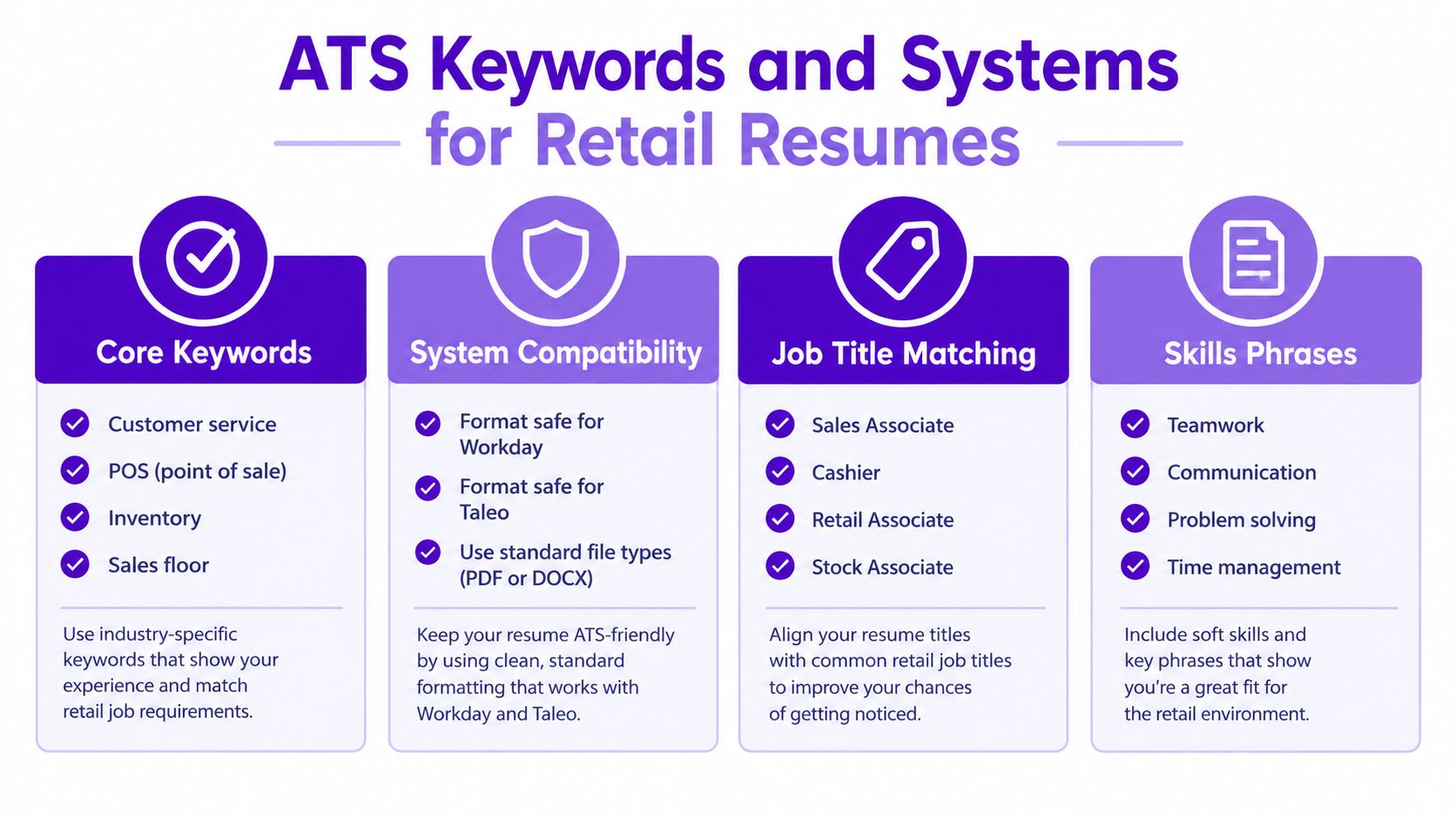 A graphic infographic detailing essential ATS keywords and system formatting tips for optimizing retail job resumes.