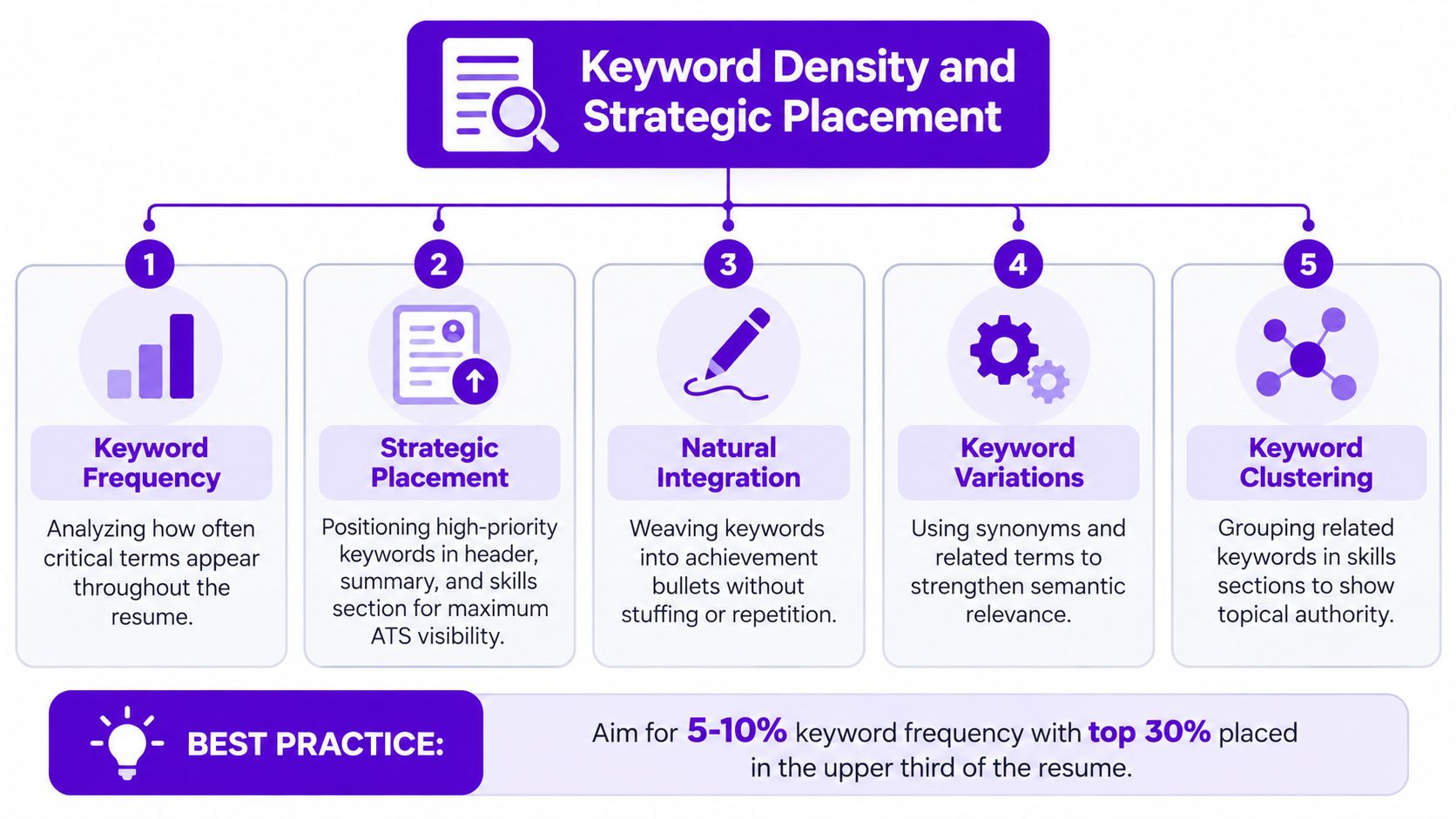A diagram explaining keyword density and strategic placement tips for optimizing resumes for ATS systems.