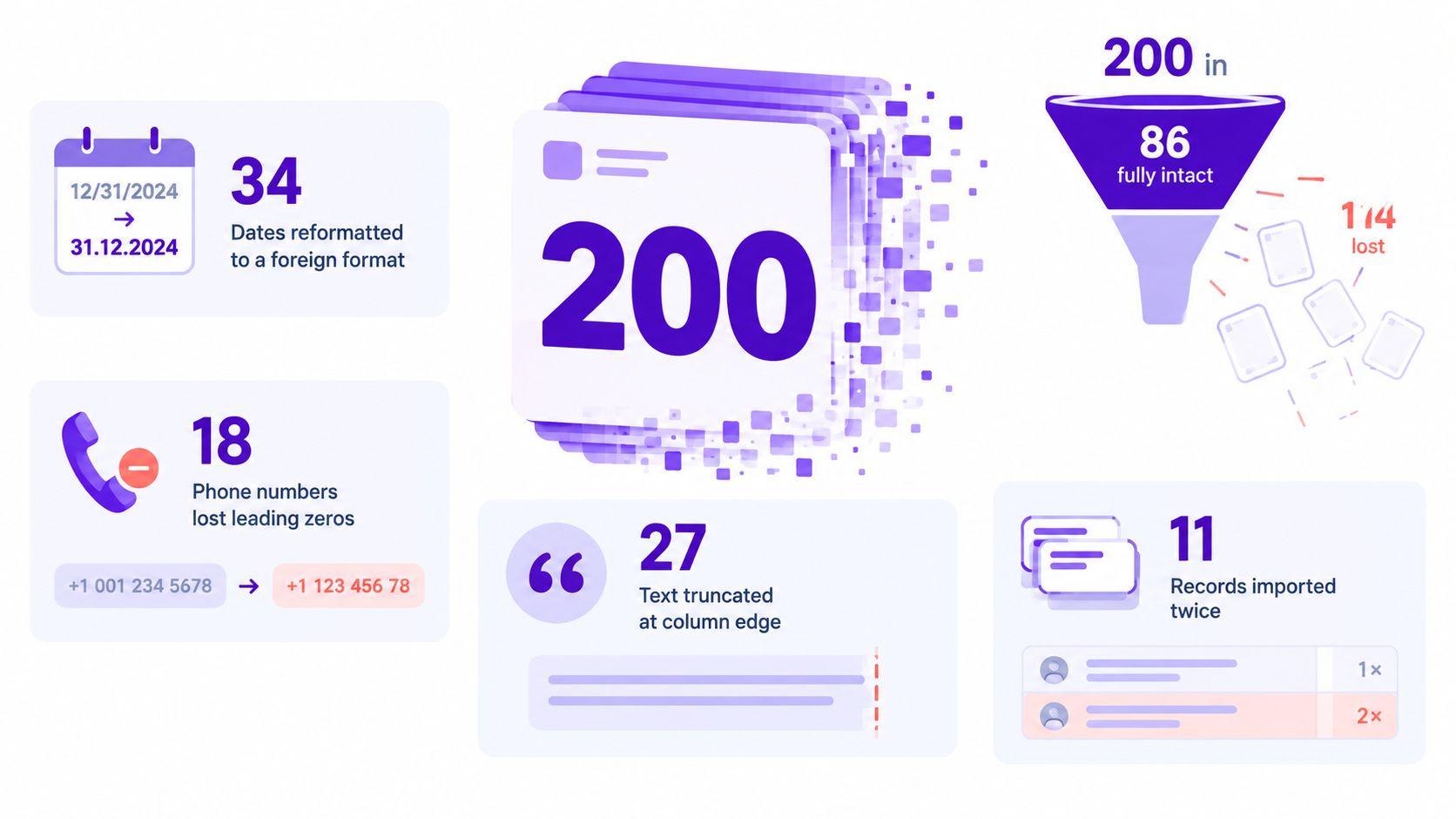 An infographic showing data migration errors like date formatting, truncated text, phone number issues, and duplicate records.