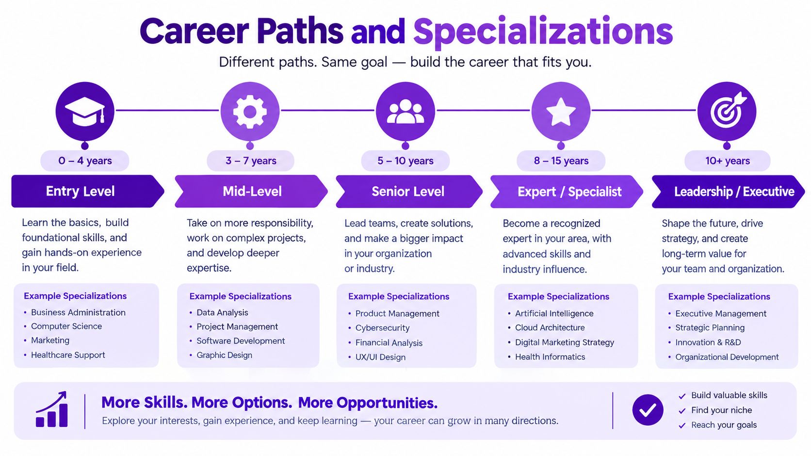 A visual infographic titled Career Paths and Specializations outlining progression from entry level to executive leadership roles.