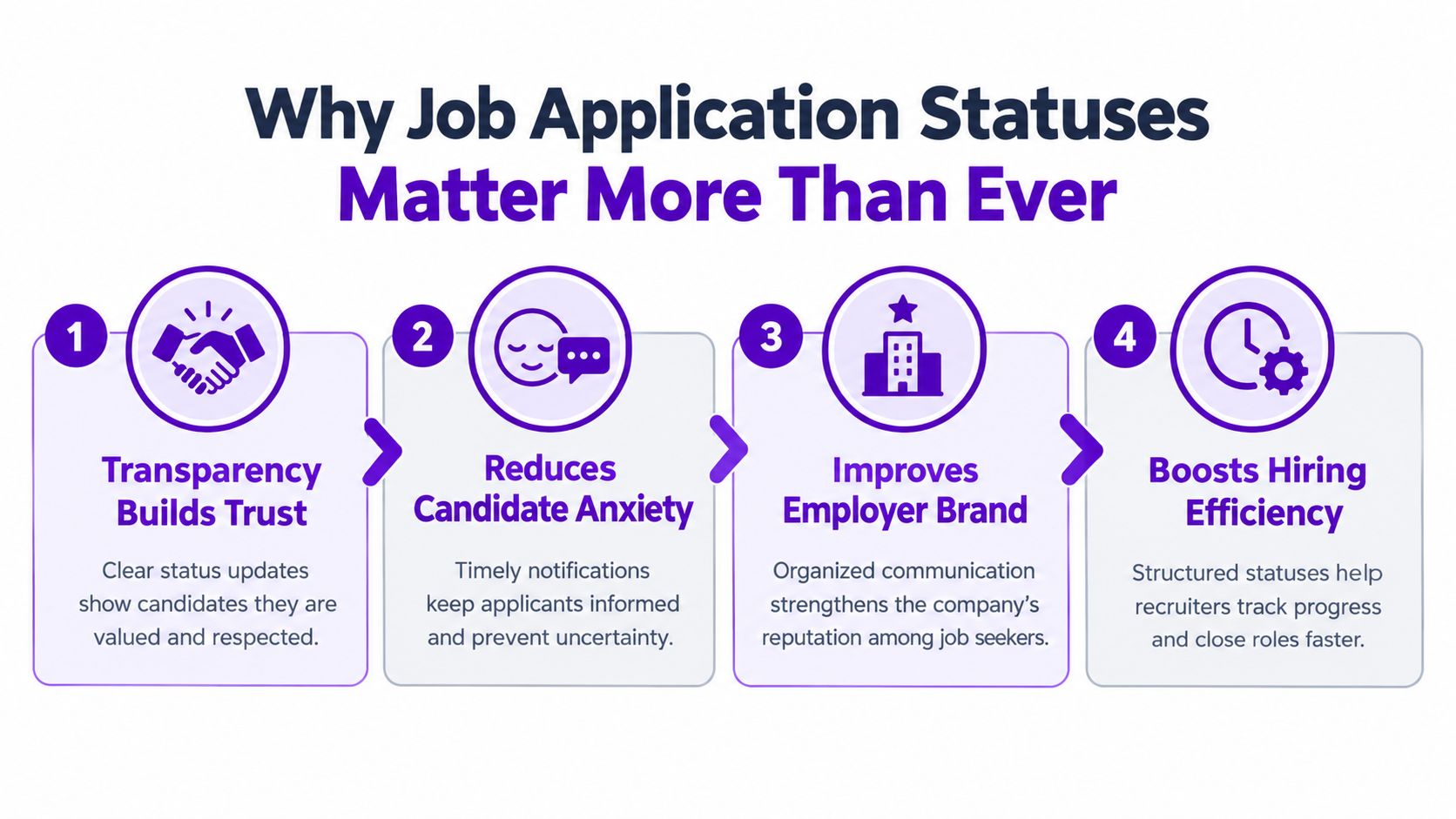 Infographic illustrating the hiring process flow from applying, to being screened, to getting hired.