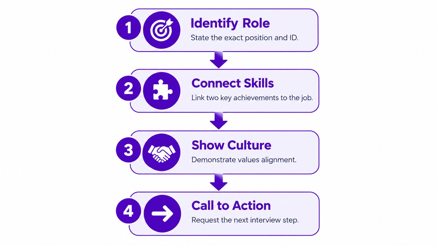 A four-step infographic illustrating how to write an effective cover letter for a job application.