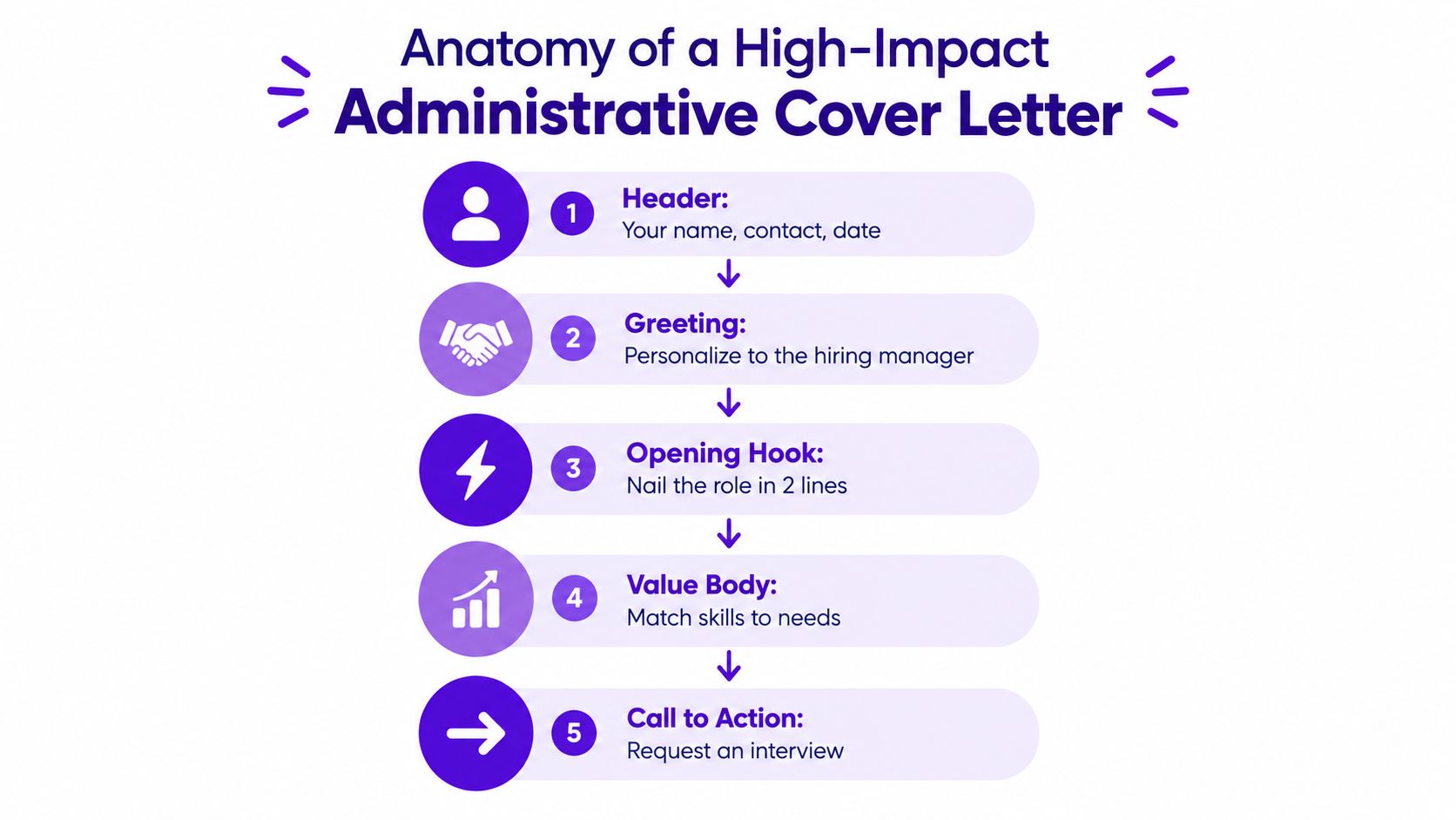 A diagram illustrating the five essential sections of a high-impact administrative cover letter with descriptive labels.