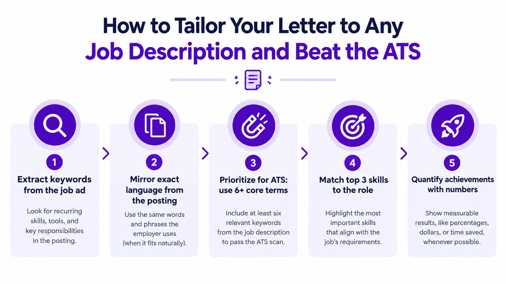 A five-step infographic showing how to tailor a cover letter to job descriptions for ATS optimization.