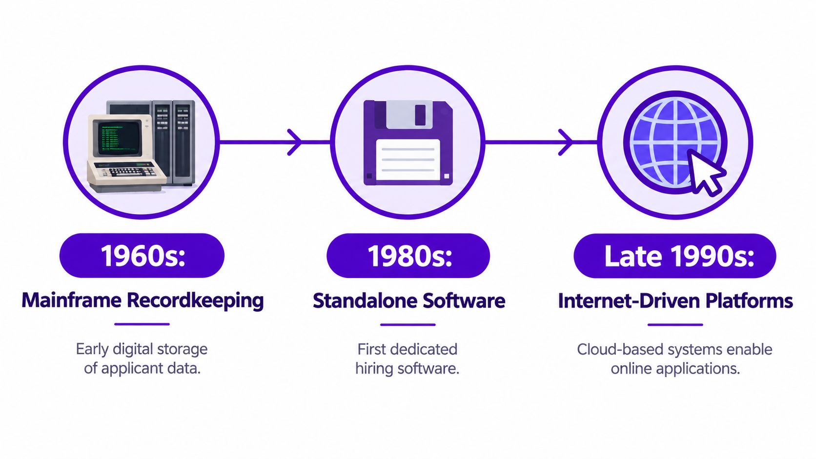 A timeline illustration showing the evolution of hiring technology from 1960s mainframes to internet-driven online platforms.