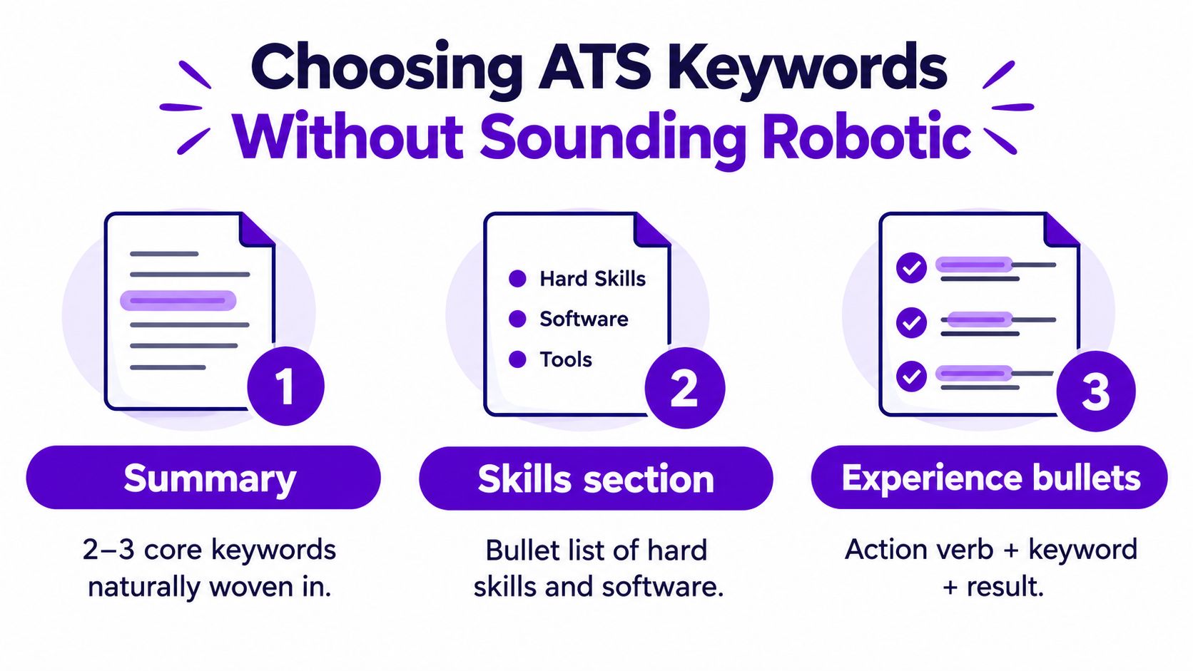 A graphic showing three steps to choose ATS resume keywords without making the writing sound robotic.