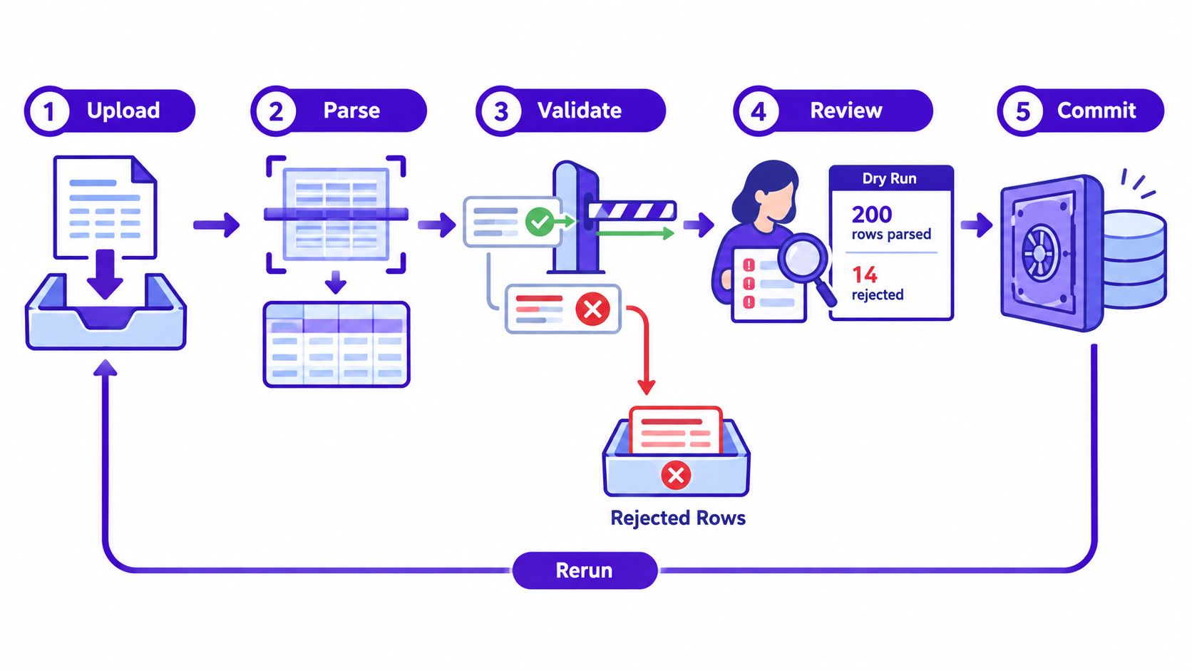 A five-step data processing workflow diagram showing upload, parsing, validation, review, and database commit stages.