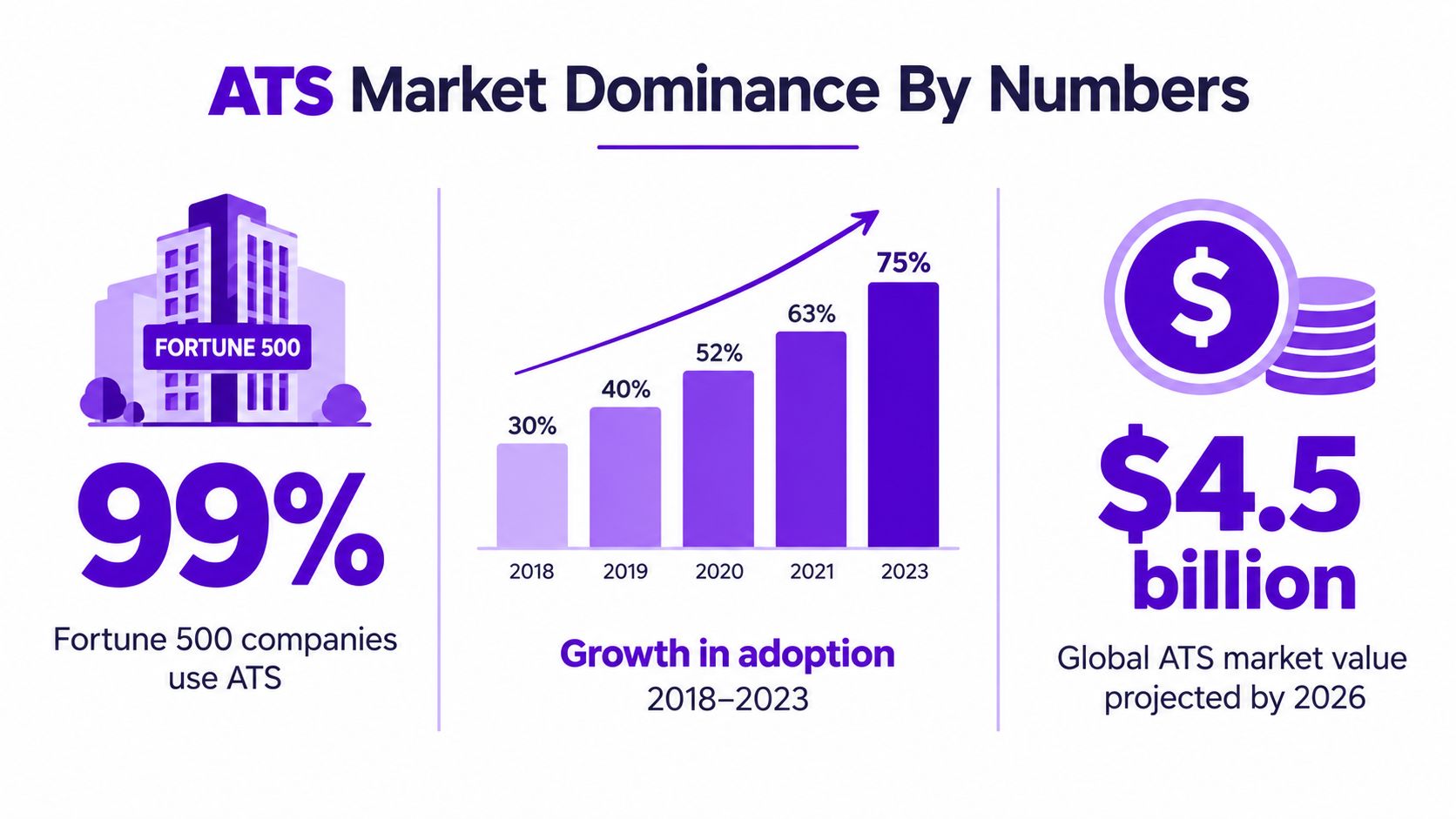 An infographic showing ATS market statistics including Fortune 500 adoption, growth from 2018-2023, and market valuation projections.
