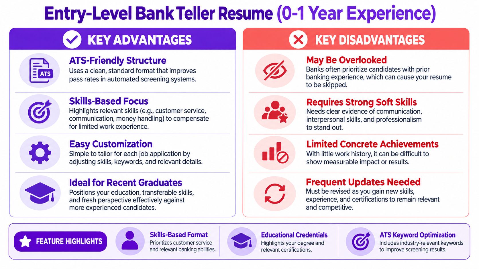 An infographic showing the advantages and disadvantages of an entry-level bank teller resume for new candidates.