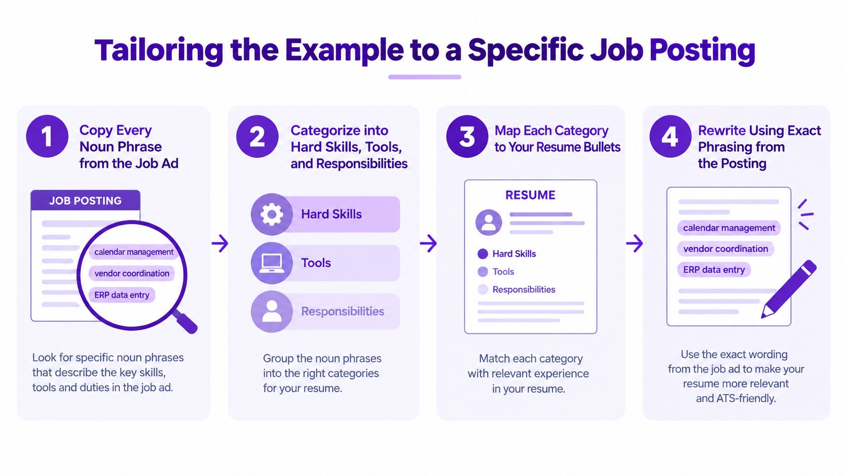 A four-step infographic illustrating how to tailor a resume by mapping job posting keywords to experience.