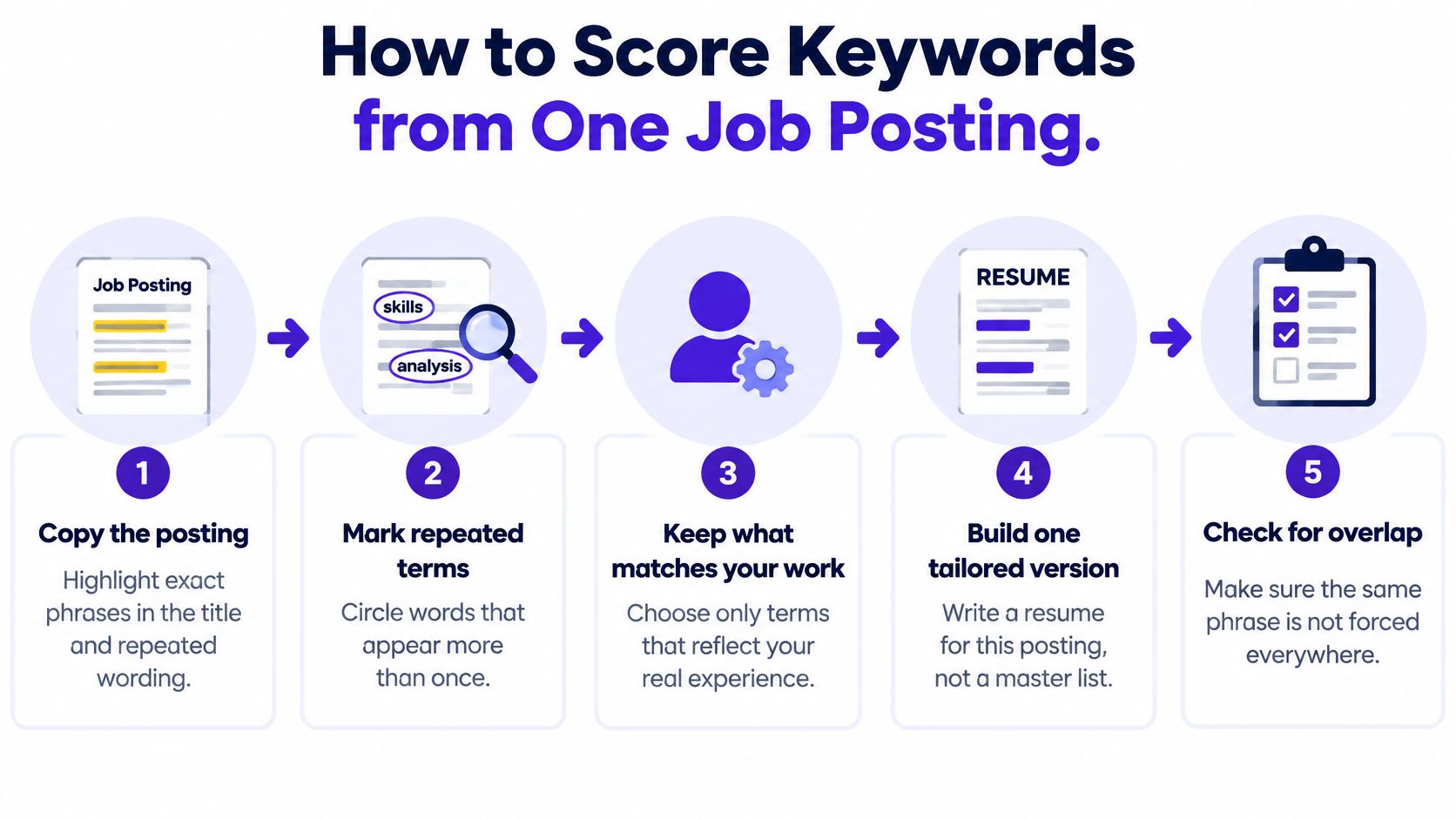 A five step infographic illustrating how to score and use keywords from a job posting for resumes.
