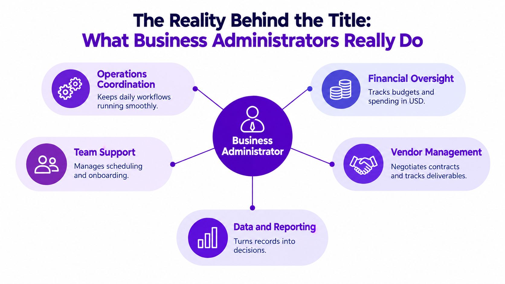 A diagram illustrating the core responsibilities of a business administrator including operations, finance, team support, vendors, and data.