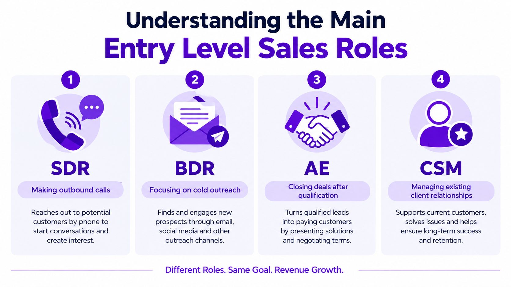 An infographic illustrating four main entry level sales roles: SDR, BDR, AE, and CSM with brief descriptions.
