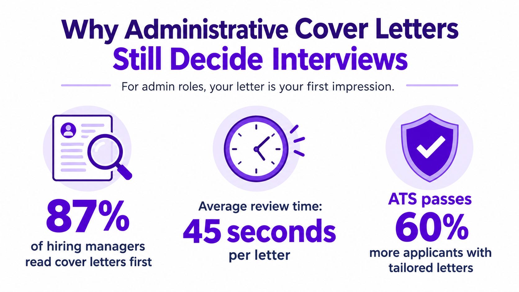 An infographic showing statistics about why cover letters for administrative roles are important for job applicants.