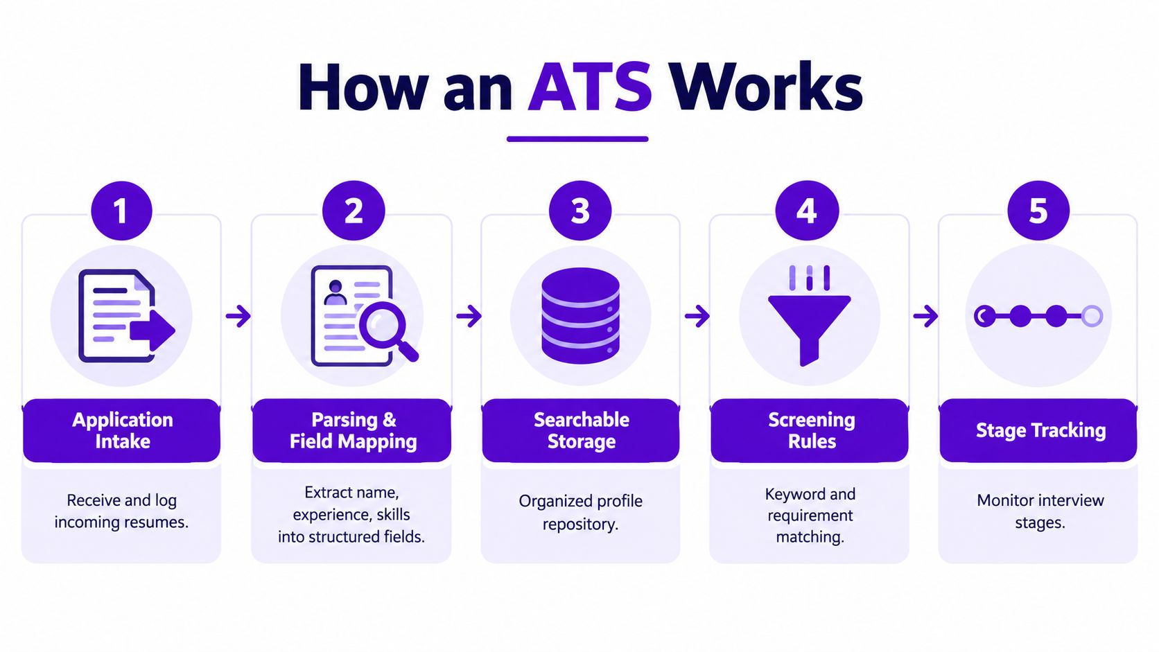 A diagram explaining the five-step workflow process of an Applicant Tracking System for recruitment and hiring.
