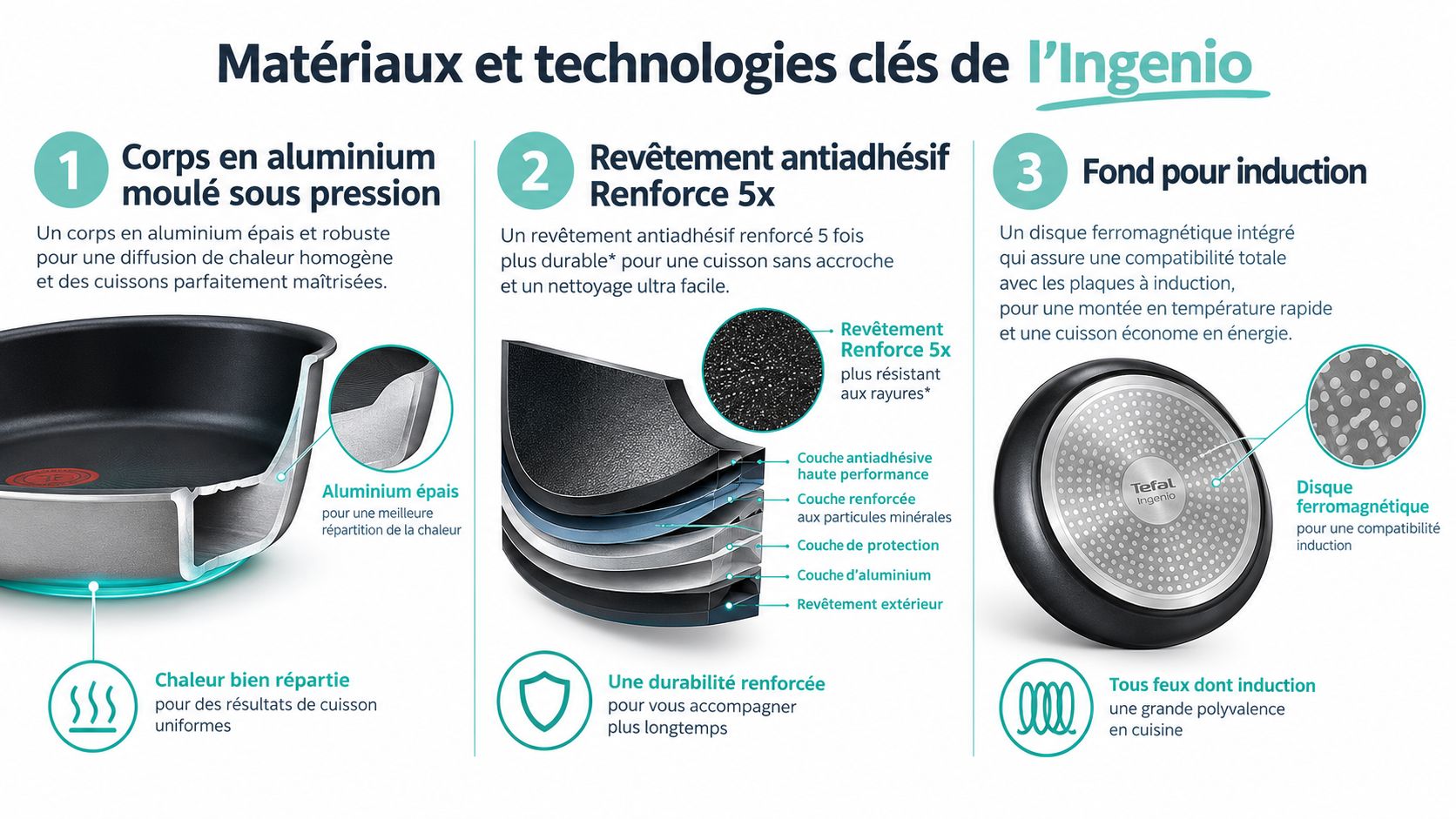 Schéma explicatif présentant les matériaux et technologies clés des poêles Tefal Ingenio pour une cuisson optimisée.
